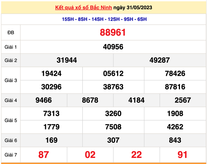 Kết quả xổ số Bắc Ninh hôm nay 14/6/2023 - XSBN 14/6 - 2
