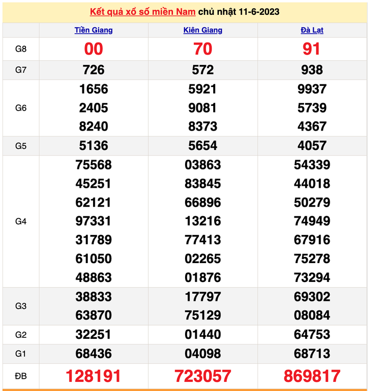 XSMN 14/6/2023 - Kết quả xổ số miền Nam hôm nay 14/6 - 2