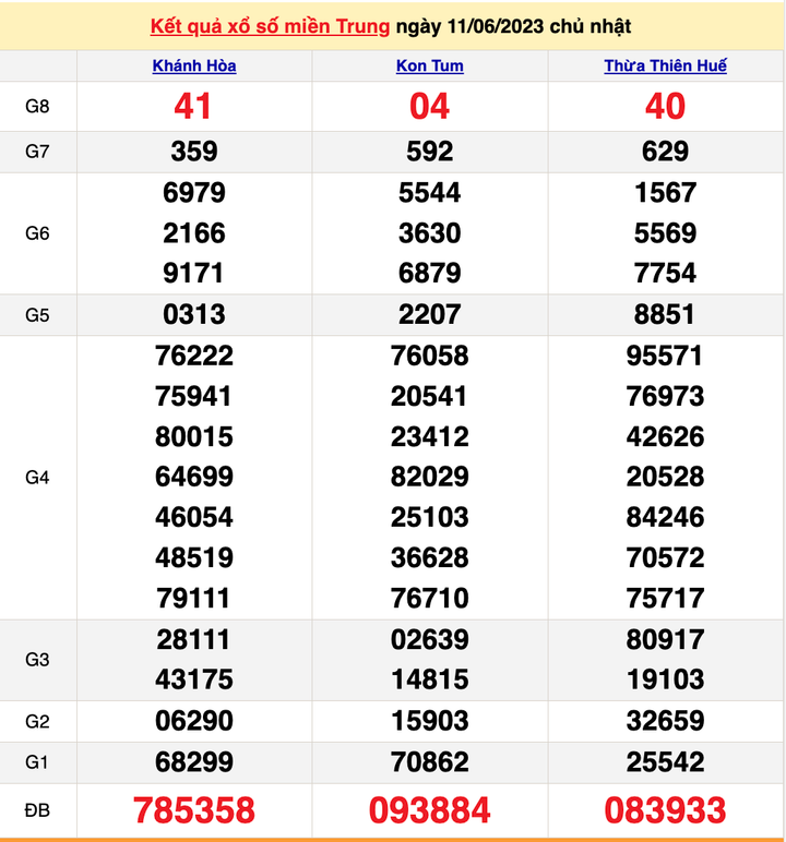 XSMT 14/6/2023 - Kết quả xổ số miền Trung hôm nay 14/6 - 2