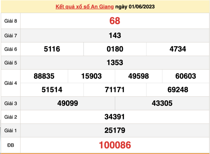 XSAG 15/6/2023 - Kết quả xổ số An Giang hôm nay 15/6 - 2
