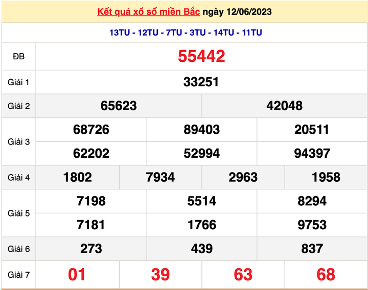 XSMB 15/6/2023 - Kết quả xổ số miền Bắc hôm nay 15/6 - 2