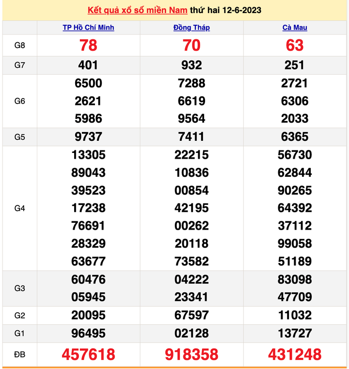 XSMN 14/6/2023 - Kết quả xổ số miền Nam hôm nay 14/6 - 1