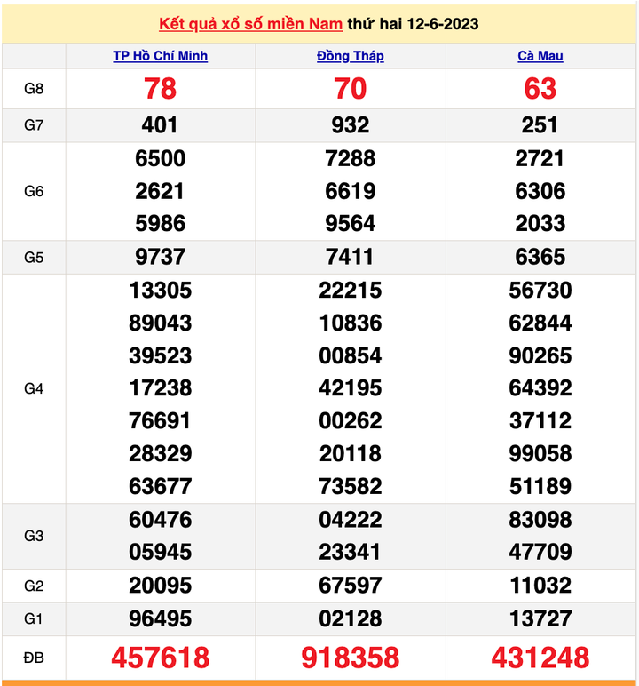 XSMN 15/6/2023 - Kết quả xổ số miền Nam hôm nay 15/6 - 2