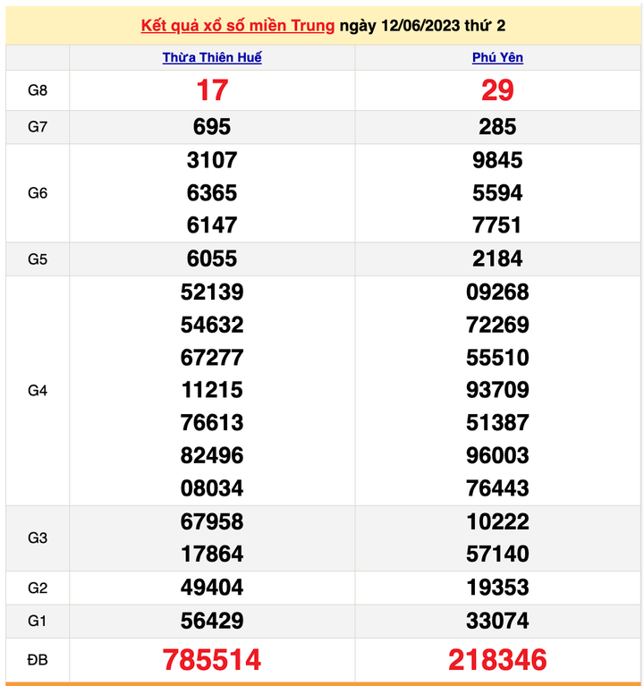 XSMT 14/6/2023 - Kết quả xổ số miền Trung hôm nay 14/6 - 1