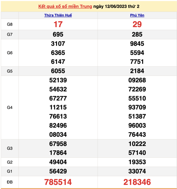 XSMT 15/6/2023 - Kết quả xổ số miền Trung hôm nay 15/6 - 2