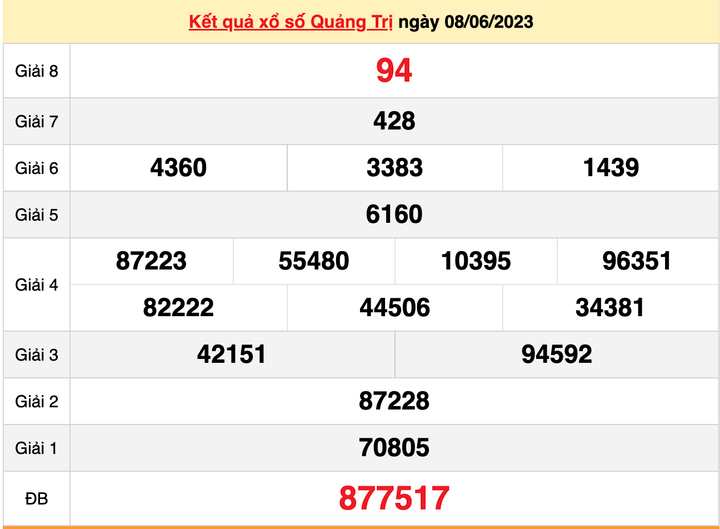Kết quả xổ số Quảng Trị hôm nay 15/6 - XSQT 15/6/2023 - 1