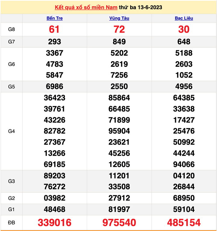 XSMN 15/6/2023 - Kết quả xổ số miền Nam hôm nay 15/6 - 1