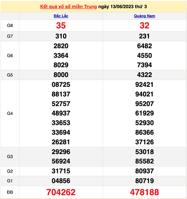 XSMT 16/6/2023 - Kết quả xổ số miền Trung hôm nay 16/6 - 2