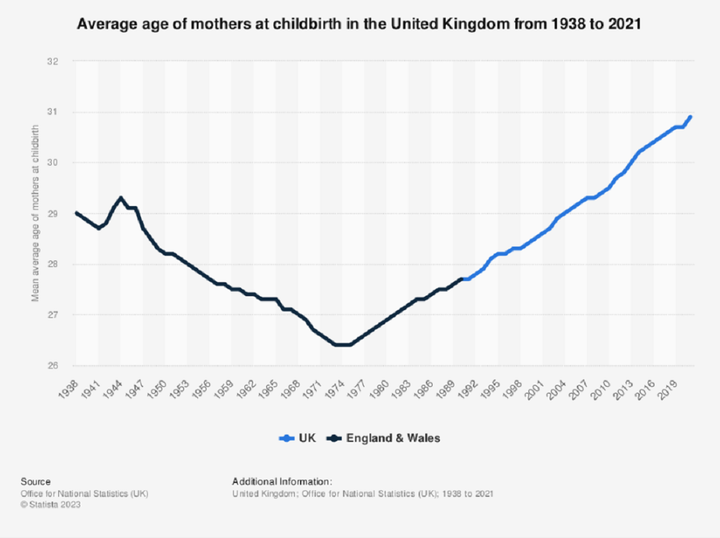 Xu hướng sinh con ngoài 50 tuổi ngày càng tăng trên thế giới - 2