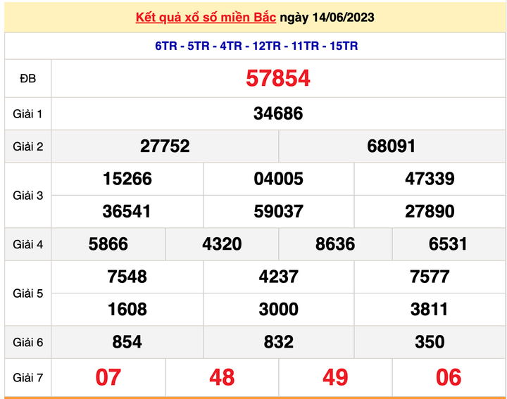 XSMB 17/6/2023 - Kết quả xổ số miền Bắc hôm nay 17/6 - 2