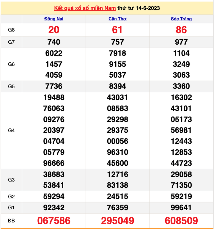 XSMN 16/6/2023 - Kết quả xổ số miền Nam hôm nay 16/6 - 1
