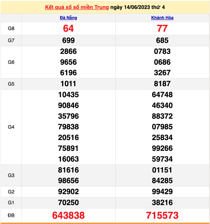 XSMT 17/6/2023 - Kết quả xổ số miền Trung hôm nay 17/6 - 2
