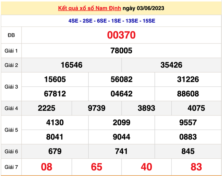 Kết quả xổ số Nam Định hôm nay 17/6/2023 - XSND 17/6 - 2