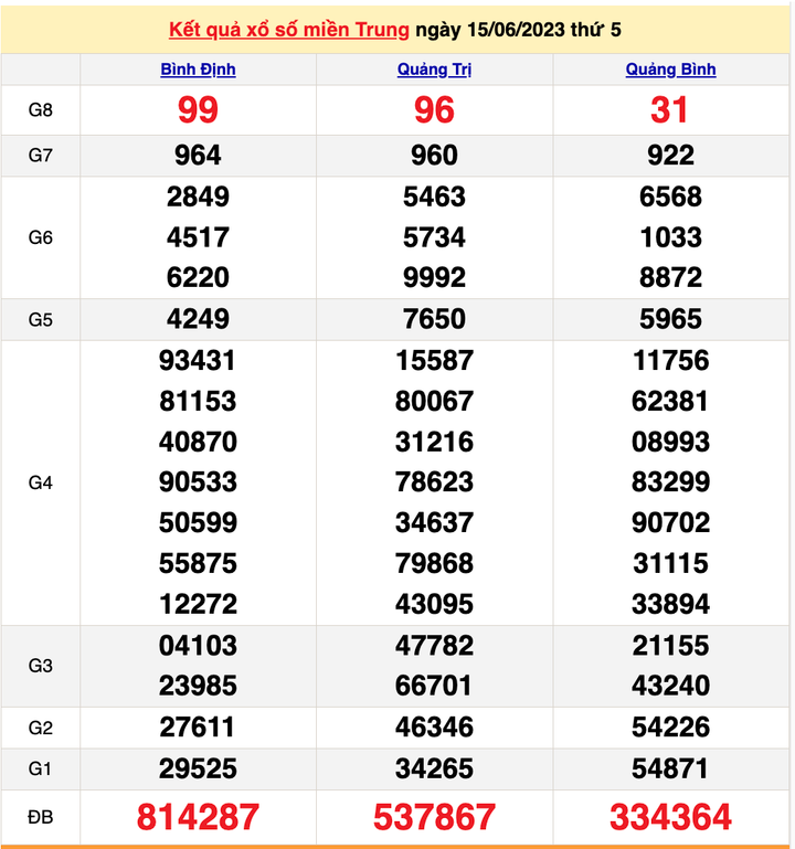 XSMT 17/6/2023 - Kết quả xổ số miền Trung hôm nay 17/6 - 1
