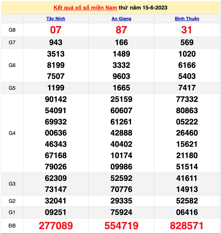 XSMN 17/6/2023 - Kết quả xổ số miền Nam hôm nay 17/6 - 1