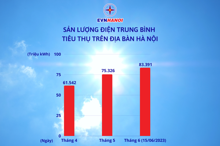 EVNHANOI lý giải nguyên nhân hóa đơn tiền điện tháng 6 tăng cao - 1
