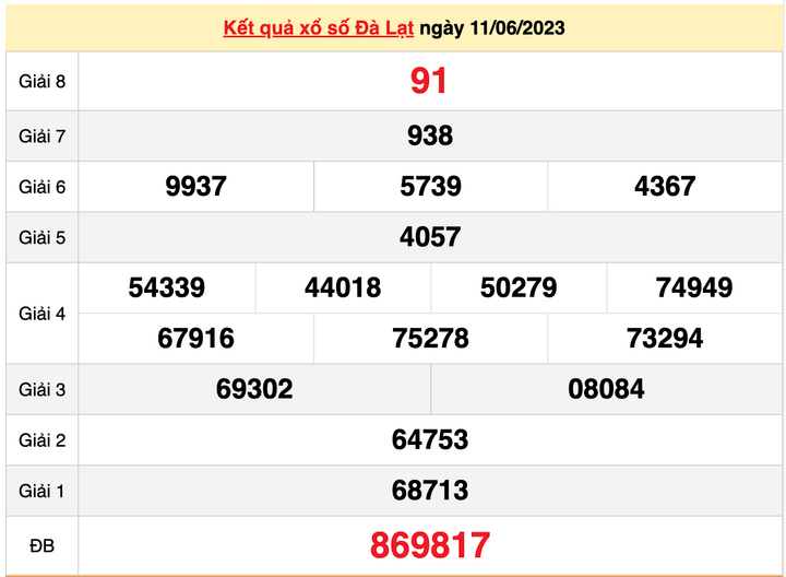 Kết quả xổ số Đà Lạt hôm nay 18/6 - XSDL 18/6/2023 - 1
