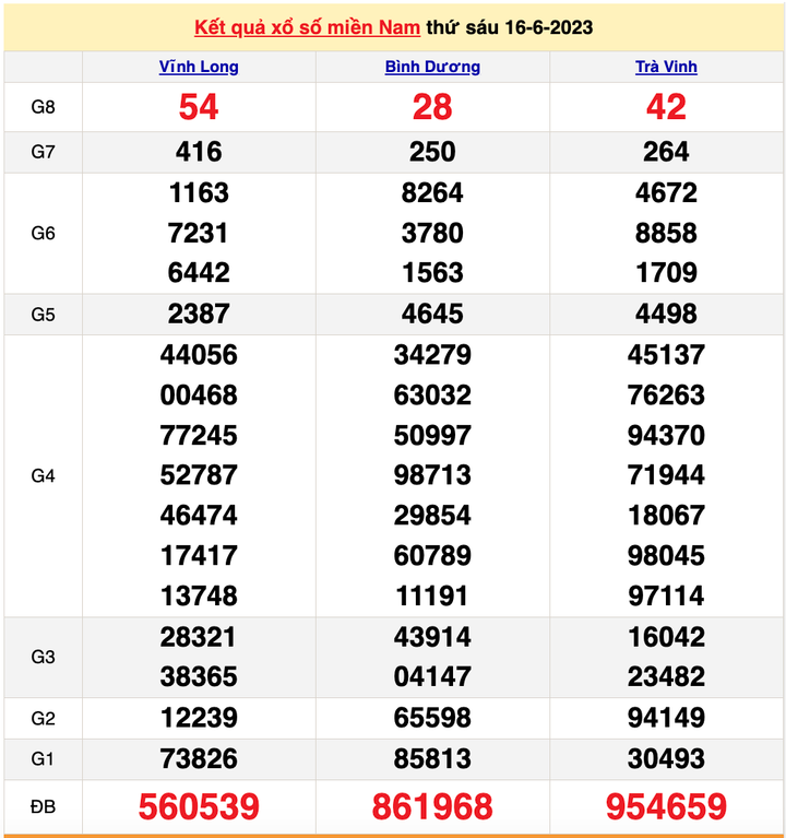 XSMN 18/6/2023 - Kết quả xổ số miền Nam hôm nay 18/6 - 1