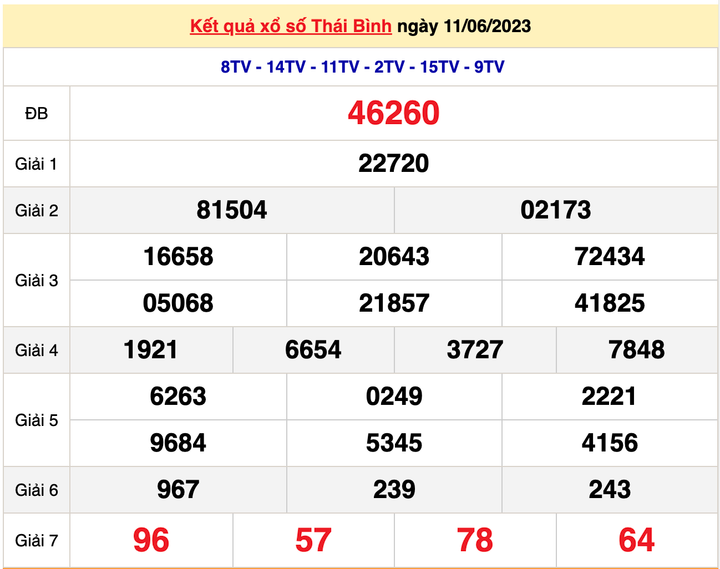 Kết quả xổ số Thái Bình hôm nay 18/6 - XSTB 18/6/2023 - 1
