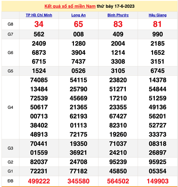 XSMN 19/6/2023 - Kết quả xổ số miền Nam hôm nay 19/6 - 1
