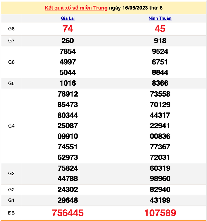 XSMT 19/6/2023 - Kết quả xổ số miền Trung hôm nay 19/6 - 2