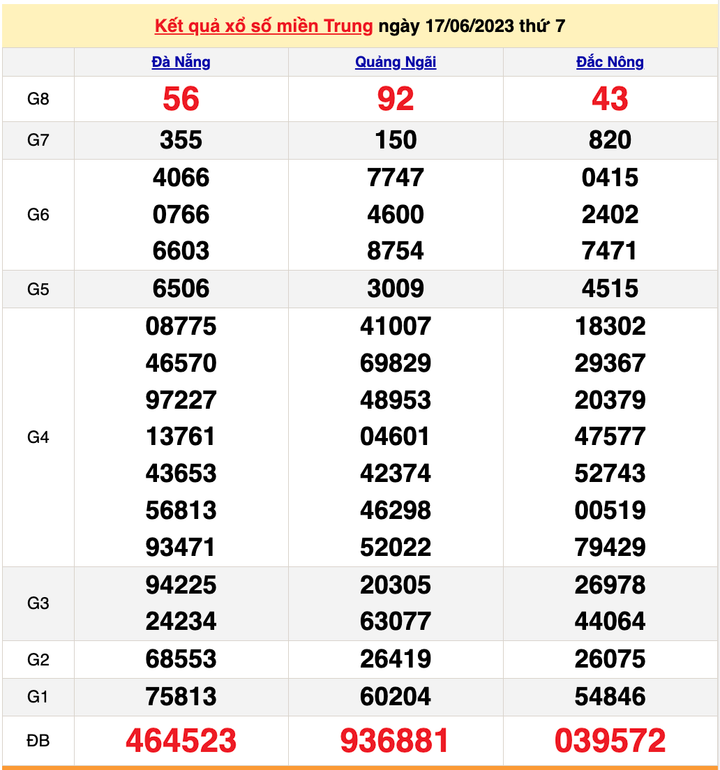 XSMT 19/6/2023 - Kết quả xổ số miền Trung hôm nay 19/6 - 1