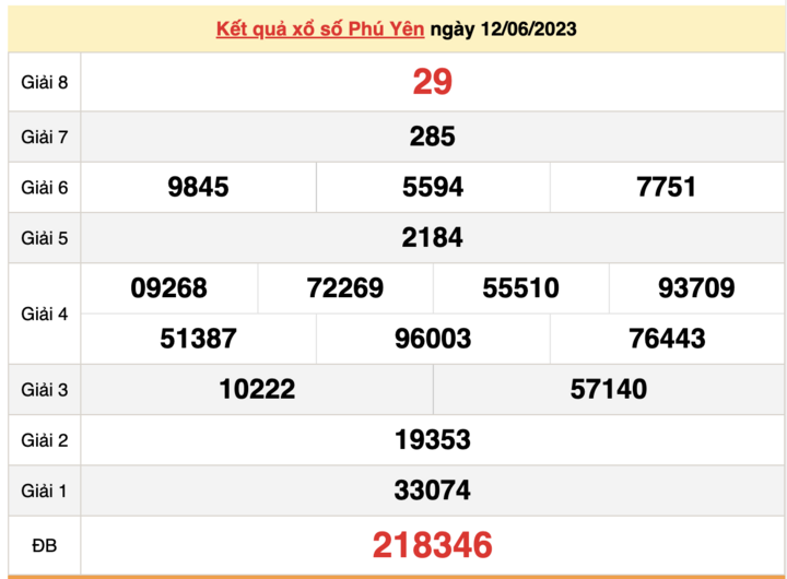 Xổ số Phú Yên 19/6/2023 - Kết quả XSPY hôm nay 19/6 - 1