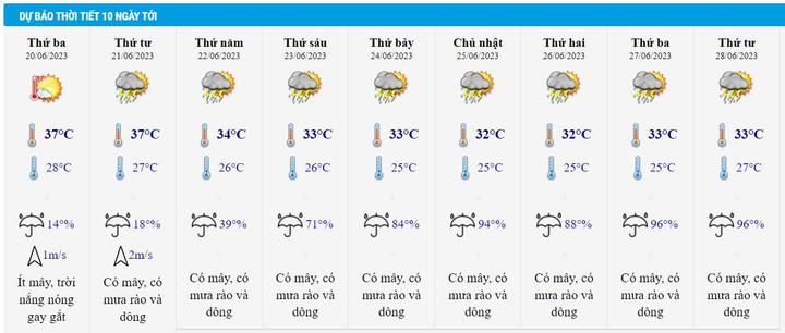 Tin mưa dông diện rộng ở Bắc Bộ 19/6 và dự báo thời tiết Hà Nội 10 ngày - 2