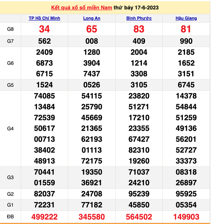 XSMN 20/6/2023 - Kết quả xổ số miền Nam hôm nay 20/6 - 2