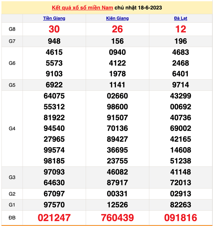 XSMN 20/6/2023 - Kết quả xổ số miền Nam hôm nay 20/6 - 1