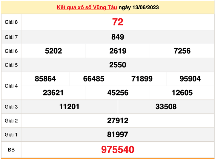 XSVT 20/6/2023 - Kết quả xổ số Vũng Tàu hôm nay 20/6 - 1