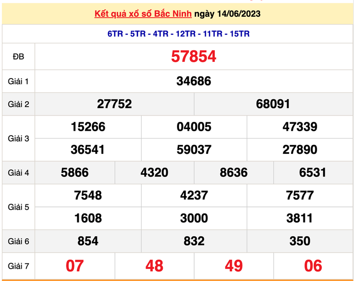 Kết quả xổ số Bắc Ninh hôm nay 21/6/2023 - XSBN 21/6 - 1