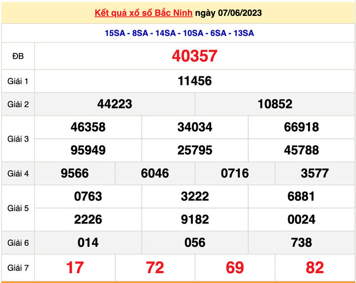 Kết quả xổ số Bắc Ninh hôm nay 21/6/2023 - XSBN 21/6 - 2