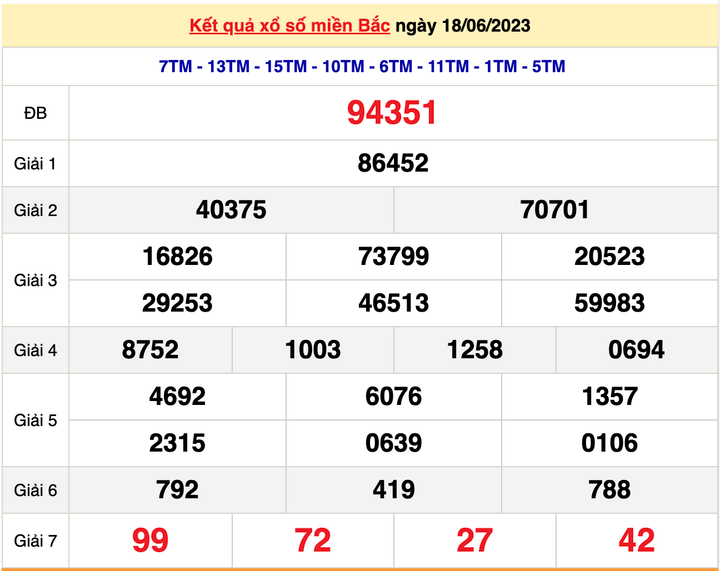 Kết quả xổ số miền Bắc hôm nay 21/6 - XSMB 21/6/2023 - 2