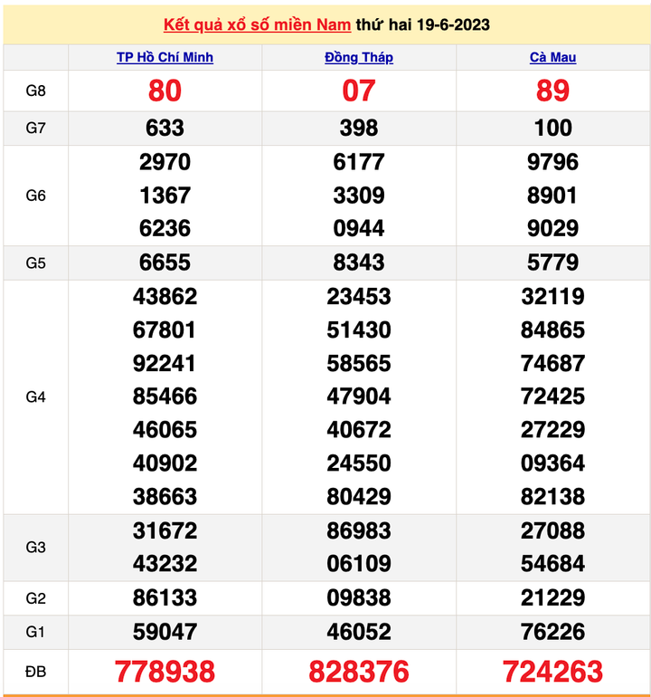 XSMN 21/6/2023 - Kết quả xổ số miền Nam hôm nay 21/6 - 1
