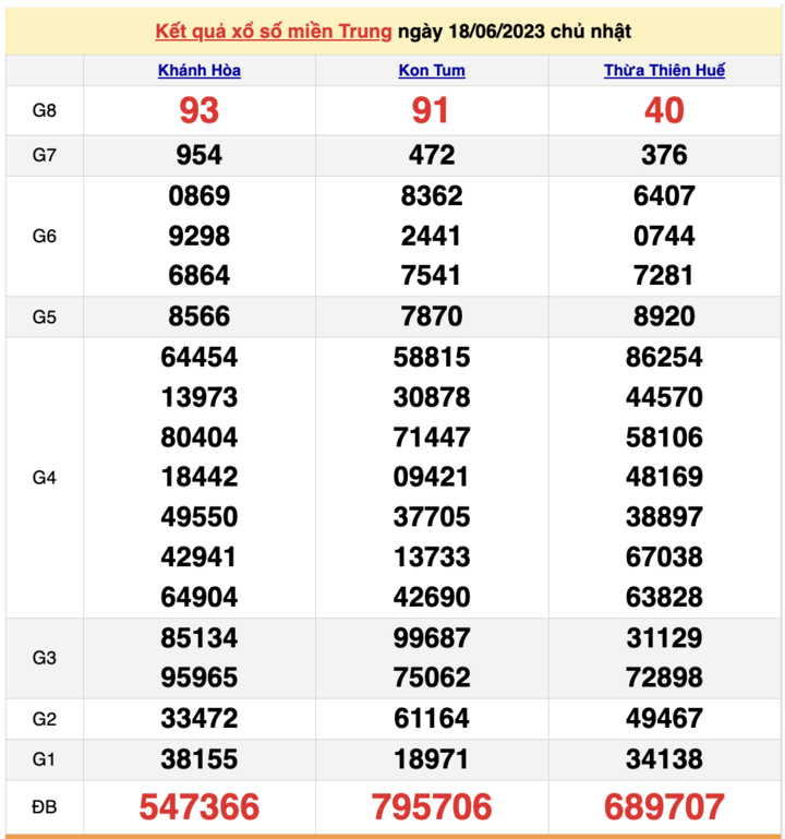 XSMT 21/6/2023 - Kết quả xổ số miền Trung hôm nay 21/6 - 2