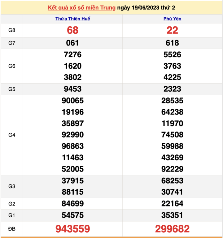 XSMT 21/6/2023 - Kết quả xổ số miền Trung hôm nay 21/6 - 1