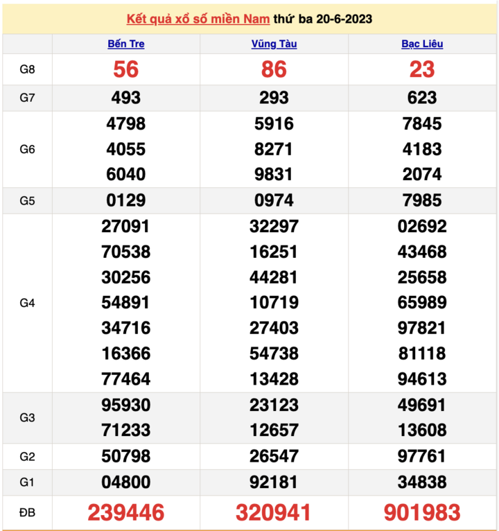 XSMN 22/6/2023 - Kết quả xổ số miền Nam hôm nay 22/6 - 1
