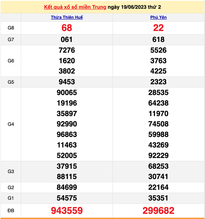 XSMT 22/6/2023 - Kết quả xổ số miền Trung hôm nay 22/6 - 2
