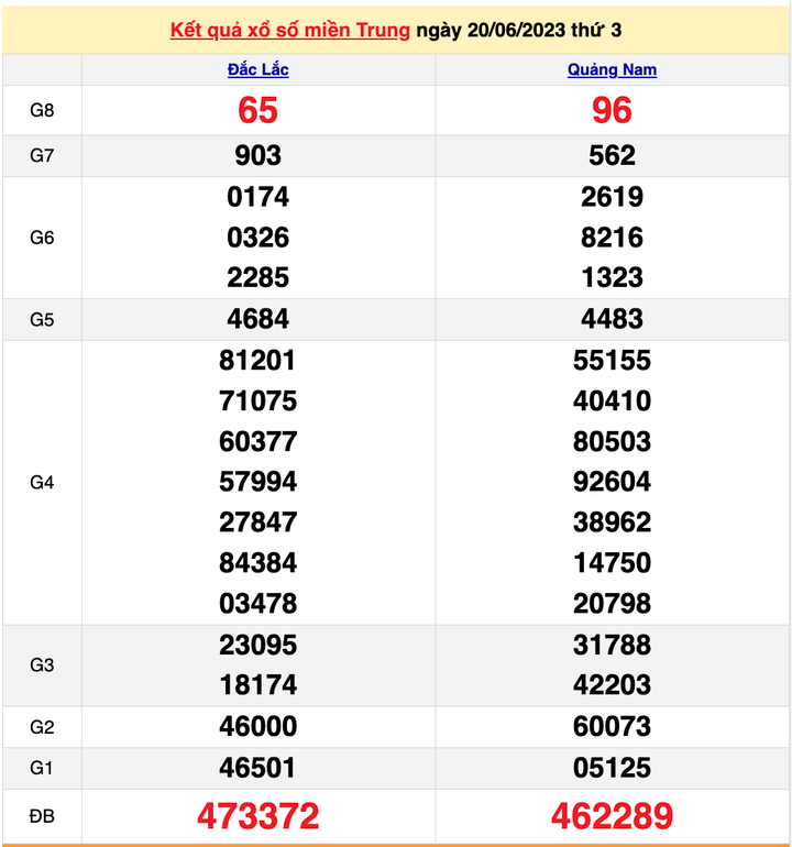 XSMT 22/6/2023 - Kết quả xổ số miền Trung hôm nay 22/6 - 1