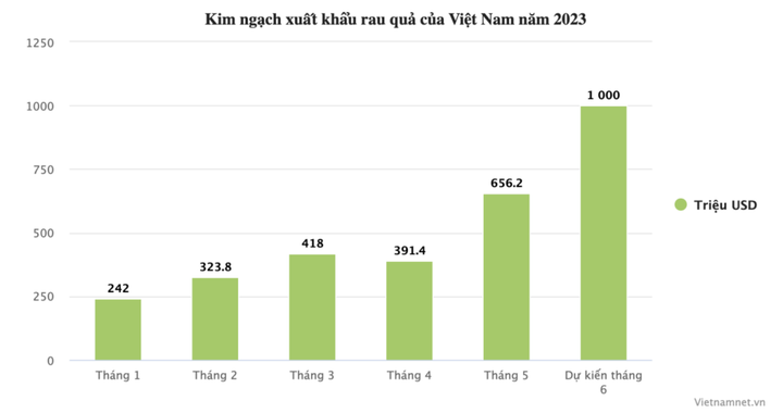 Chưa từng có trong lịch sử, chỉ một tháng bán rau quả thu về gần 1 tỷ USD - 1