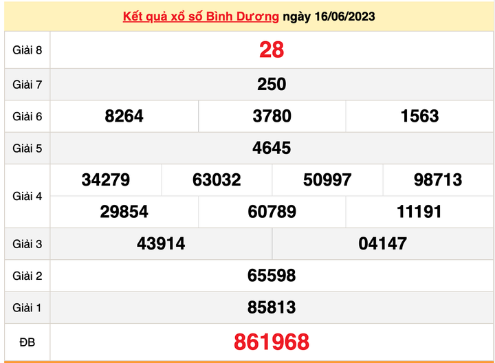 XSBD 23/6/2023 - Kết quả xổ số Bình Dương hôm nay 23/6 - 1