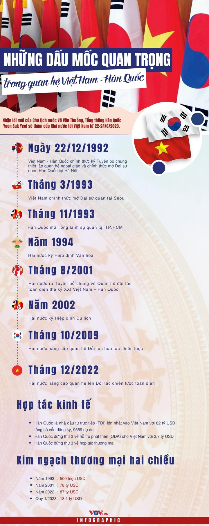 Những dấu mốc quan trọng trong quan hệ Việt Nam – Hàn Quốc - 1