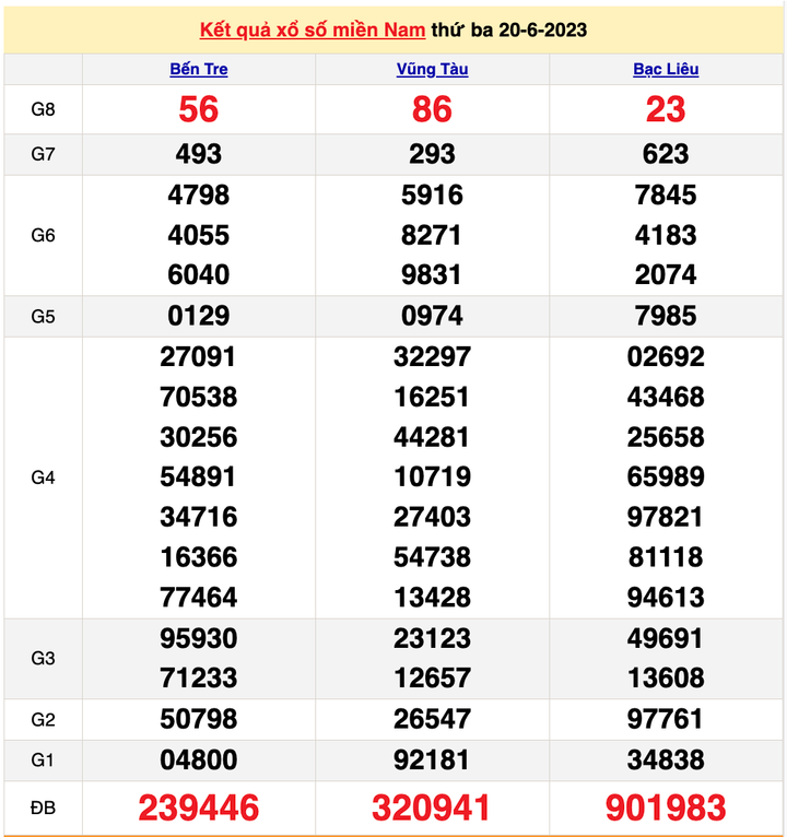 XSMB 23/6/2023 - Kết quả xổ số miền Bắc hôm nay 23/6 - 2
