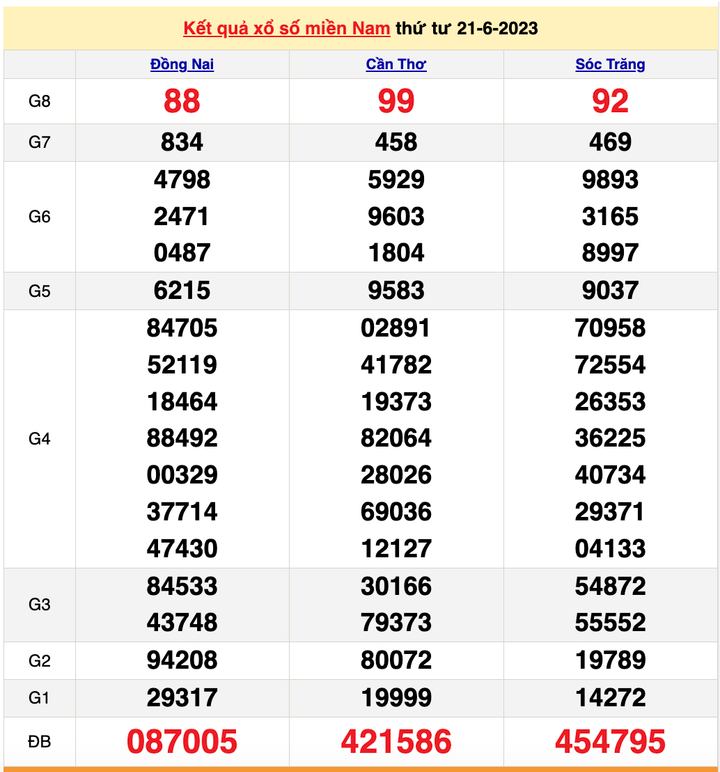 Kết quả xổ số miền Nam hôm nay 23/6 - XSMN 23/6/2023 - 1