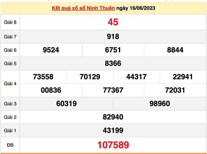 Xổ số Ninh Thuận 23/6/2023 - Kết quả XSNT hôm nay 23/6 - 1