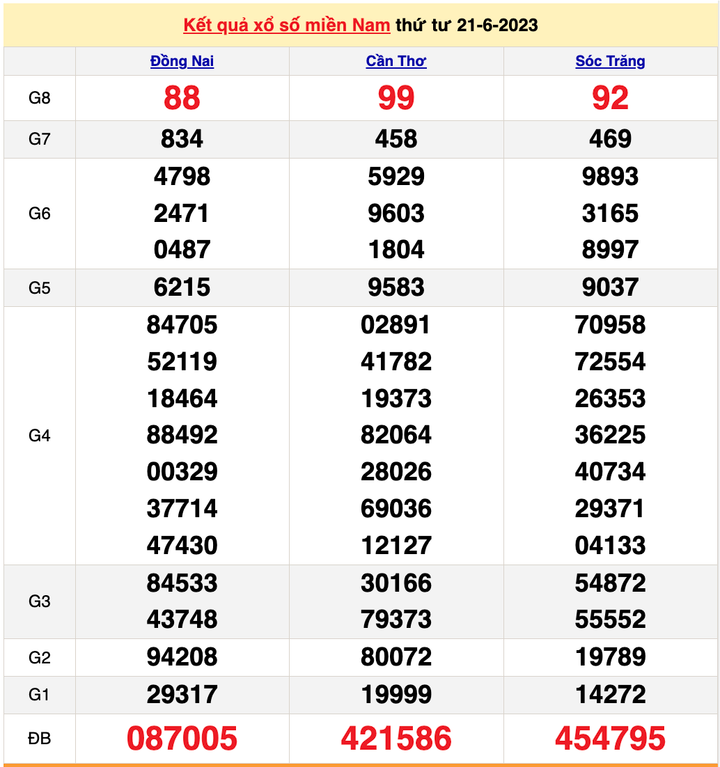 Kết quả xổ số miền Nam hôm nay 24/6 - XSMN 24/6/2023 - 2