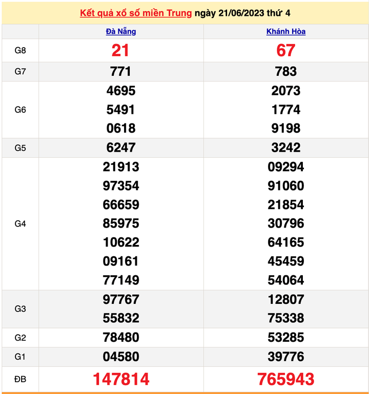 XSMT 24/6/2023 - Kết quả xổ số miền Trung hôm nay 24/6 - 2