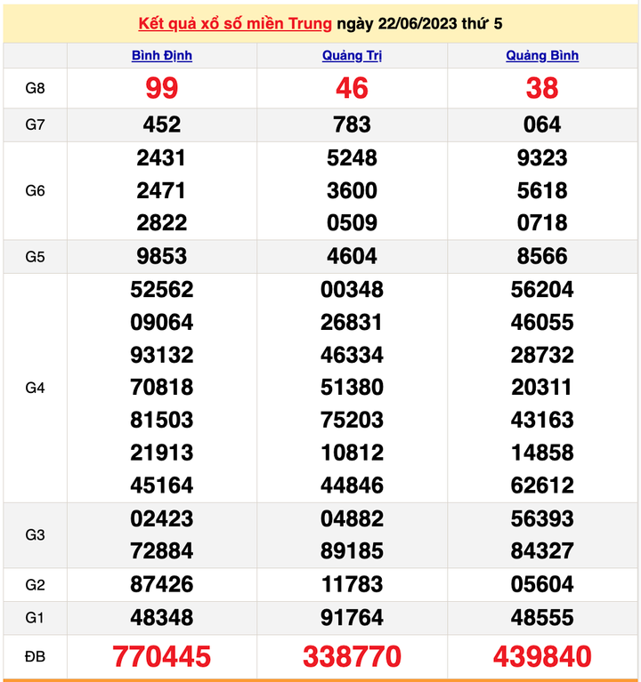 XSMT 24/6/2023 - Kết quả xổ số miền Trung hôm nay 24/6 - 1