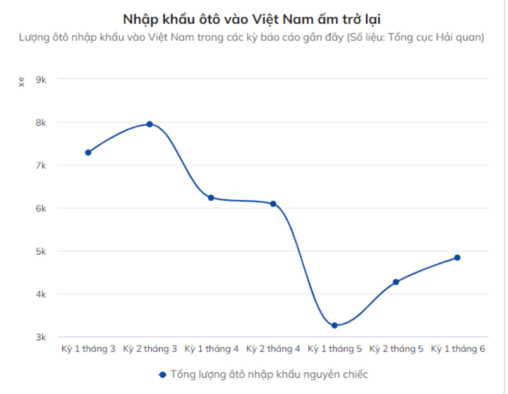 Thị trường chưa hồi phục, Việt Nam vẫn tăng nhập khẩu ôtô - 1
